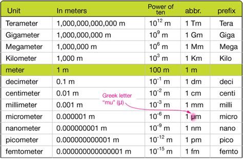 micrometers to meters scientific notation